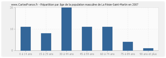 Répartition par âge de la population masculine de La Résie-Saint-Martin en 2007